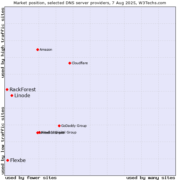 Market position of Linode vs. Flexbe vs. RackForest