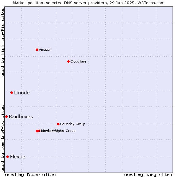 Market position of Linode vs. Flexbe vs. Raidboxes