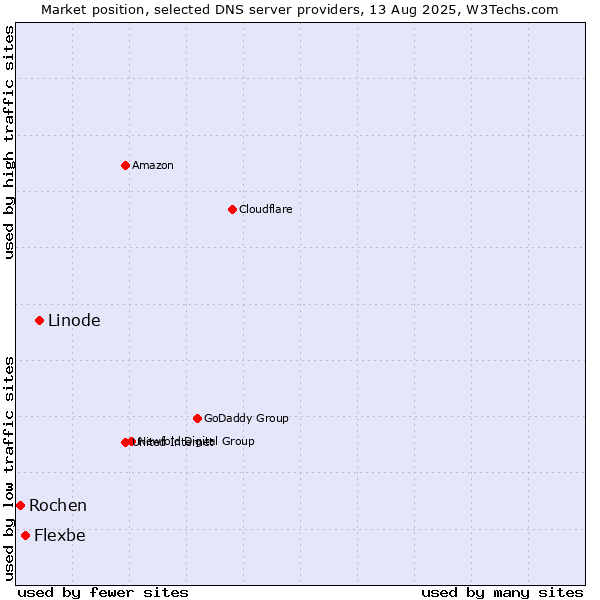 Market position of Linode vs. Flexbe vs. Rochen