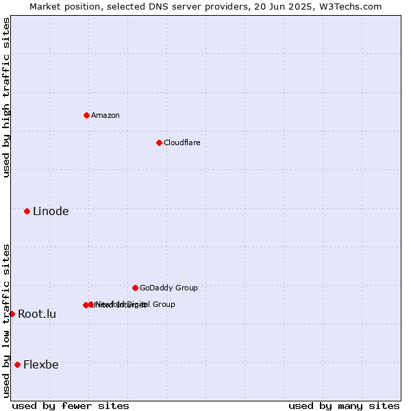 Market position of Linode vs. Flexbe vs. Root.lu