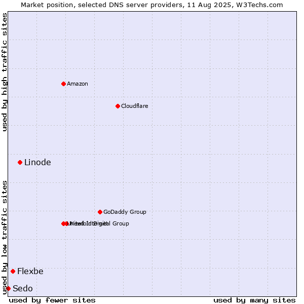 Market position of Linode vs. Flexbe vs. Sedo