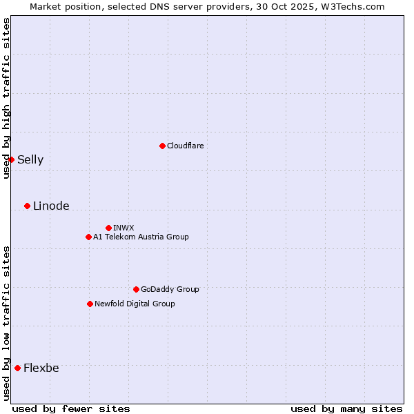 Market position of Linode vs. Flexbe vs. Selly
