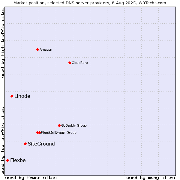 Market position of SiteGround vs. Linode vs. Flexbe