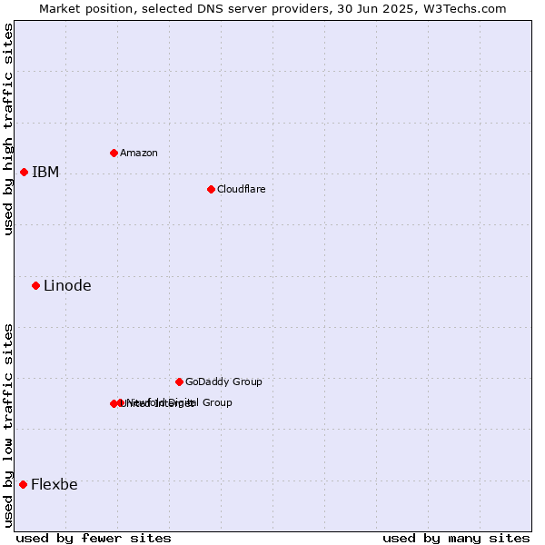 Market position of Linode vs. IBM vs. Flexbe