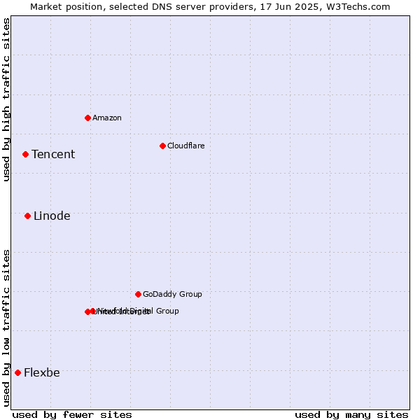 Market position of Linode vs. Tencent vs. Flexbe