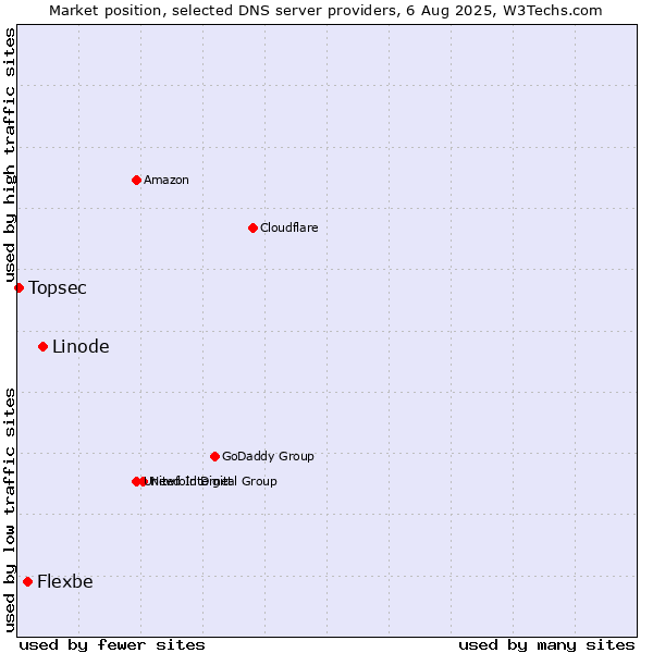 Market position of Linode vs. Flexbe vs. Topsec