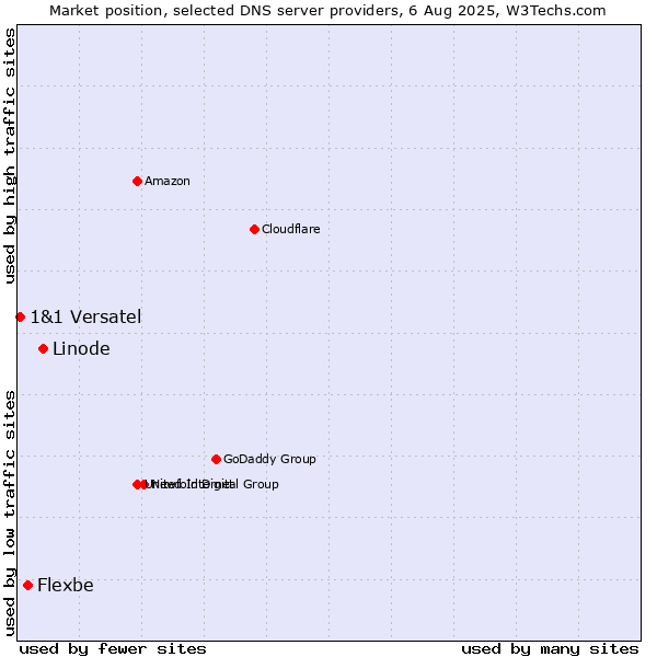 Market position of Linode vs. Flexbe vs. 1&1 Versatel