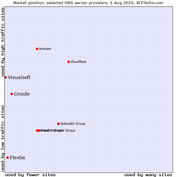 Market position of Linode vs. Flexbe vs. Visualsoft