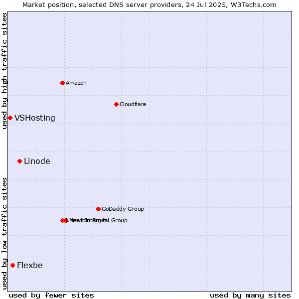 Market position of Linode vs. Flexbe vs. VSHosting