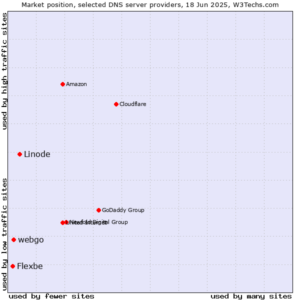 Market position of Linode vs. webgo vs. Flexbe