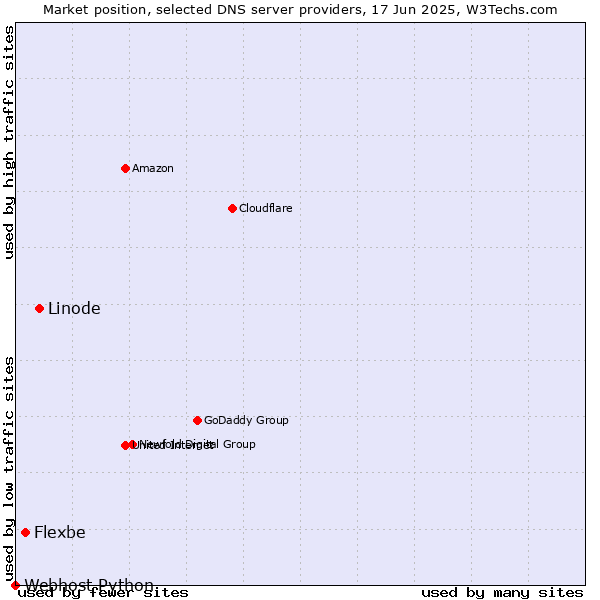 Market position of Linode vs. Flexbe vs. Webhost Python