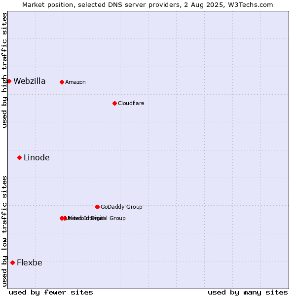 Market position of Linode vs. Flexbe vs. Webzilla