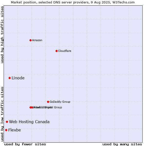 Market position of Linode vs. Web Hosting Canada vs. Flexbe