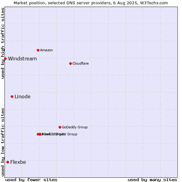 Market position of Linode vs. Flexbe vs. Windstream