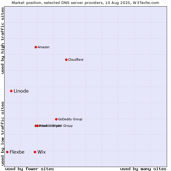 Market position of Wix vs. Linode vs. Flexbe