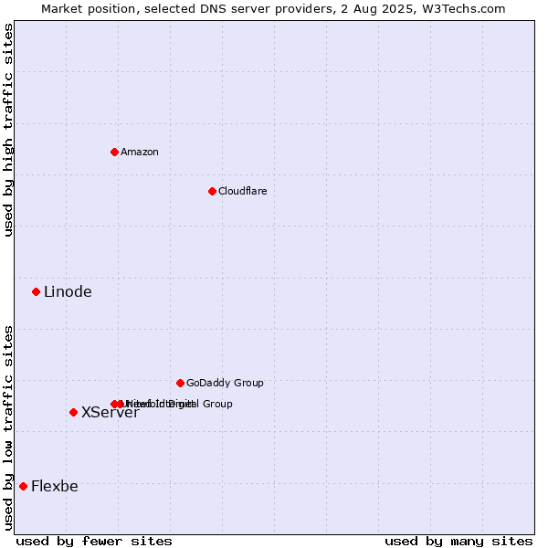 Market position of XServer vs. Linode vs. Flexbe