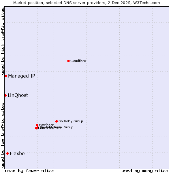 Market position of Flexbe vs. Managed IP vs. LinQhost