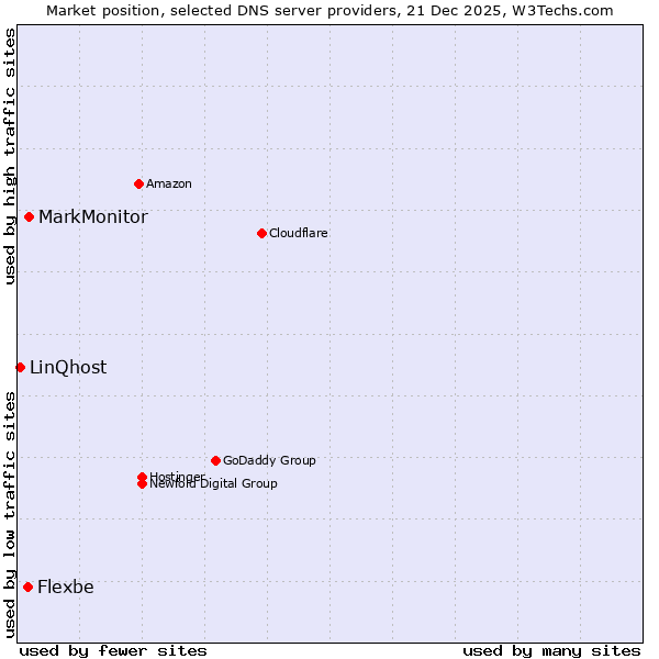 Market position of MarkMonitor vs. Flexbe vs. LinQhost