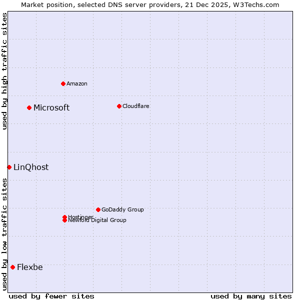 Market position of Microsoft vs. Flexbe vs. LinQhost