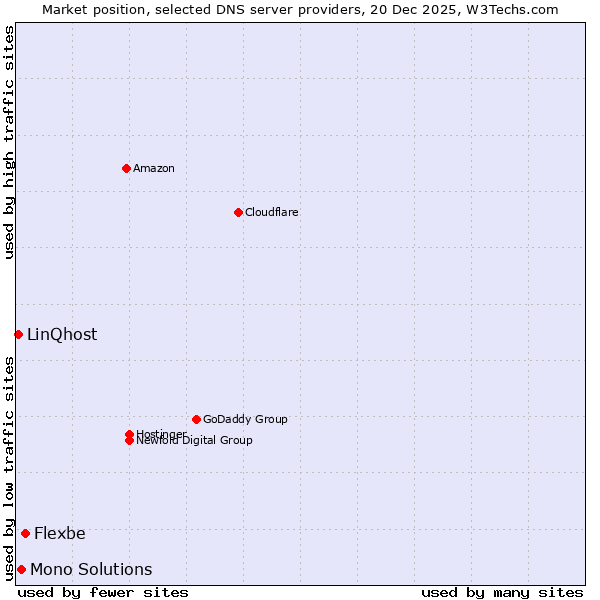 Market position of Flexbe vs. Mono Solutions vs. LinQhost