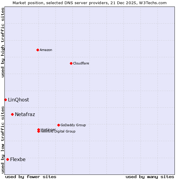 Market position of Netafraz vs. Flexbe vs. LinQhost