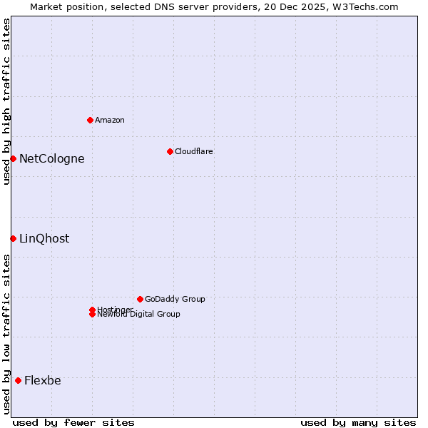 Market position of Flexbe vs. NetCologne vs. LinQhost