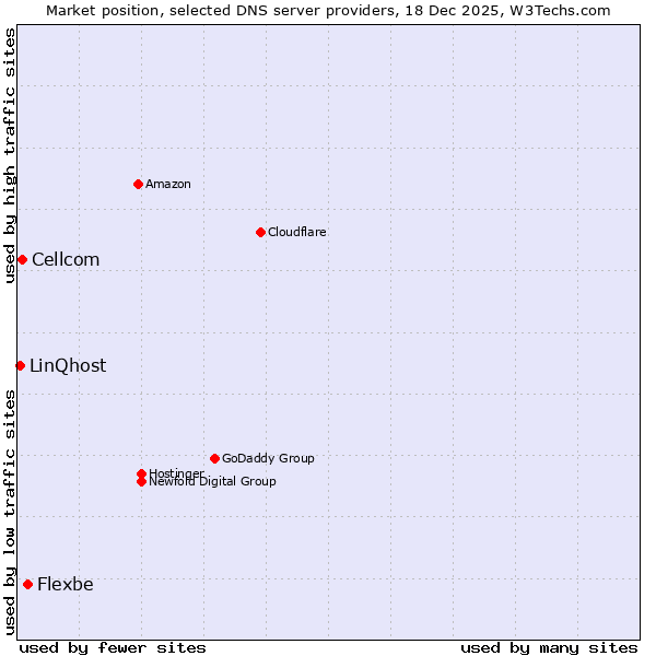 Market position of Flexbe vs. Cellcom vs. LinQhost