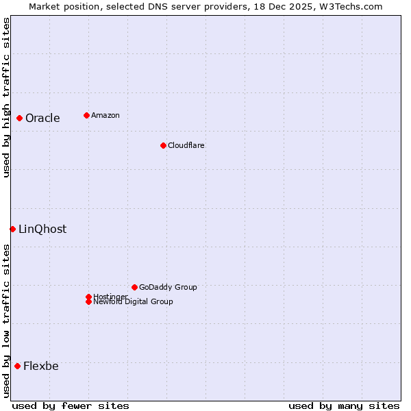 Market position of Oracle vs. Flexbe vs. LinQhost