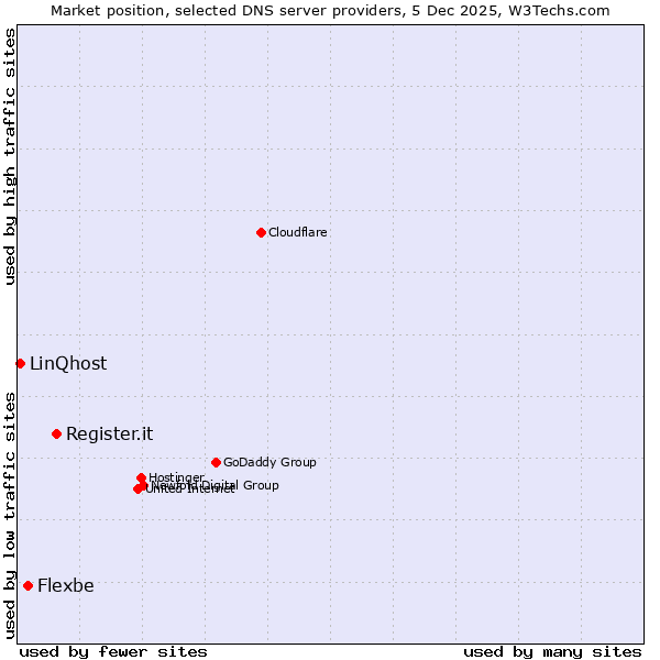 Market position of Register.it vs. Flexbe vs. LinQhost
