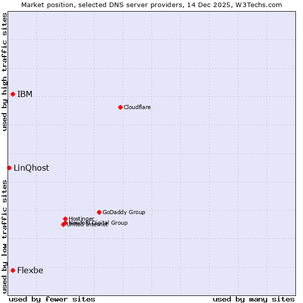 Market position of Flexbe vs. IBM vs. LinQhost