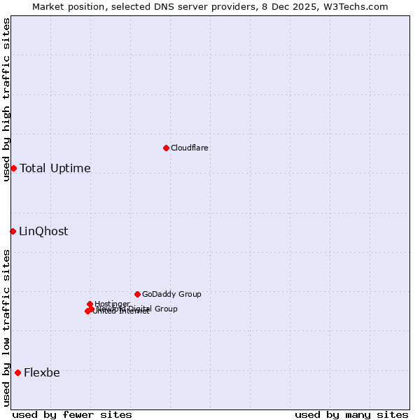 Market position of Flexbe vs. Total Uptime vs. LinQhost