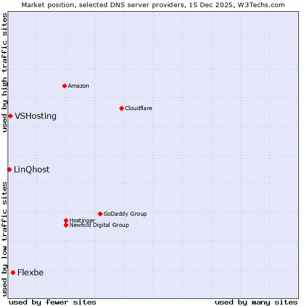 Market position of Flexbe vs. VSHosting vs. LinQhost