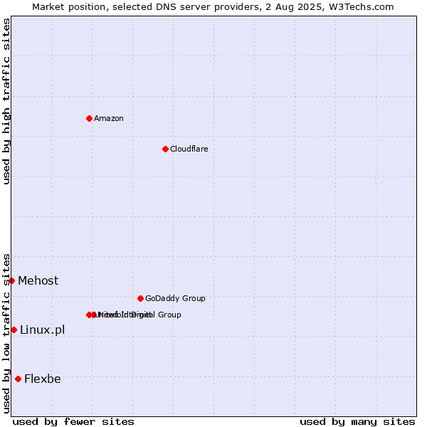 Market position of Flexbe vs. Linux.pl vs. Mehost