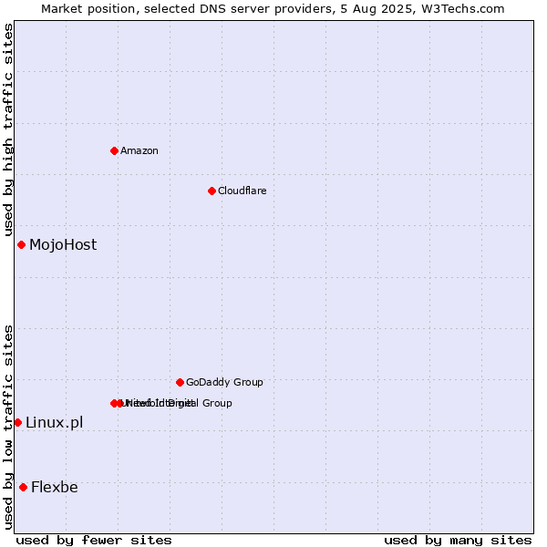 Market position of Flexbe vs. MojoHost vs. Linux.pl