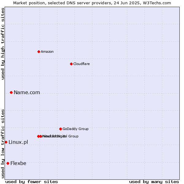 Market position of Name.com vs. Flexbe vs. Linux.pl