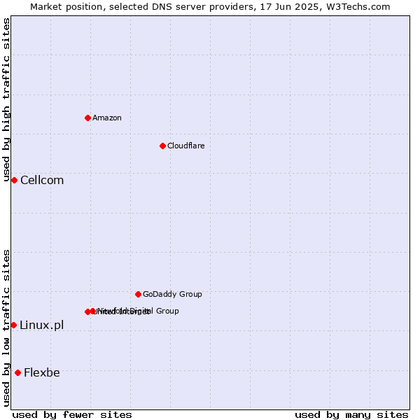 Market position of Flexbe vs. Cellcom vs. Linux.pl