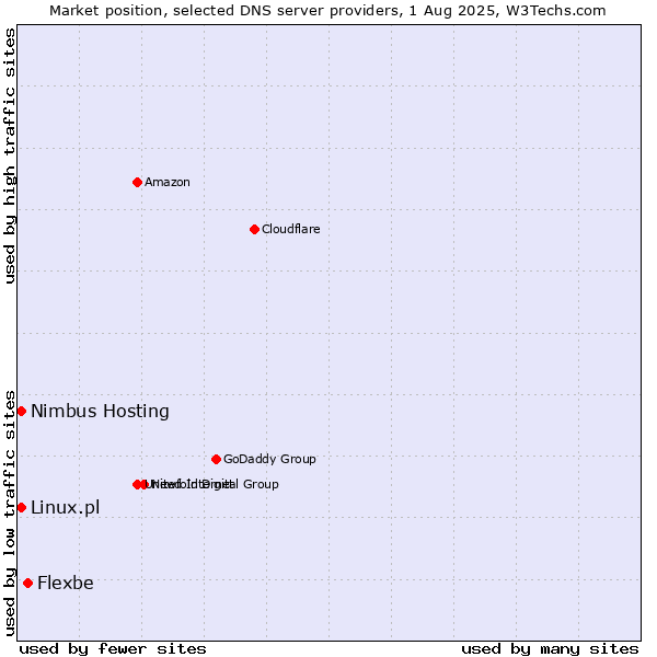 Market position of Flexbe vs. Nimbus Hosting vs. Linux.pl