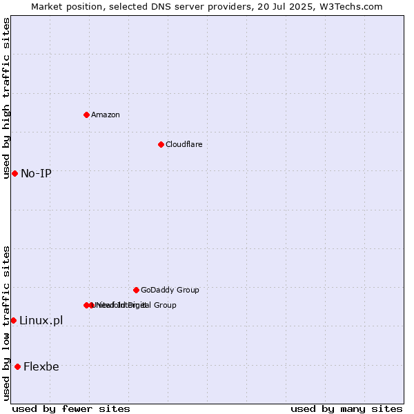 Market position of Flexbe vs. No-IP vs. Linux.pl