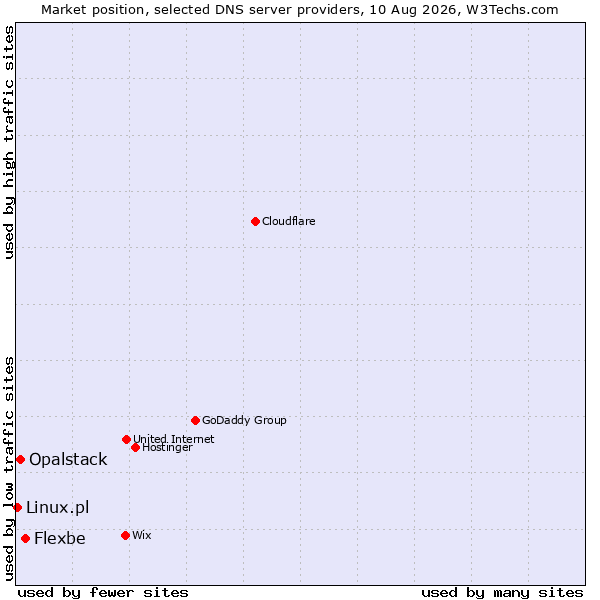 Market position of Flexbe vs. Opalstack vs. Linux.pl