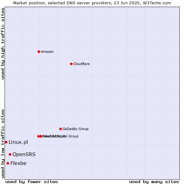 Market position of OpenSRS vs. Flexbe vs. Linux.pl