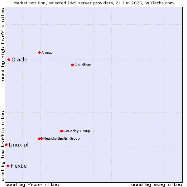 Market position of Oracle vs. Flexbe vs. Linux.pl