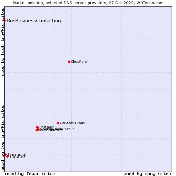 Market position of Flexbe vs. Linux.pl vs. RosBusinessConsulting