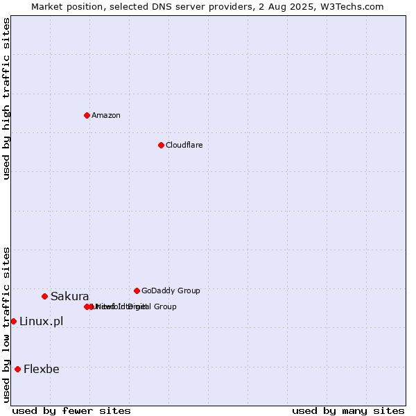 Market position of Sakura vs. Flexbe vs. Linux.pl
