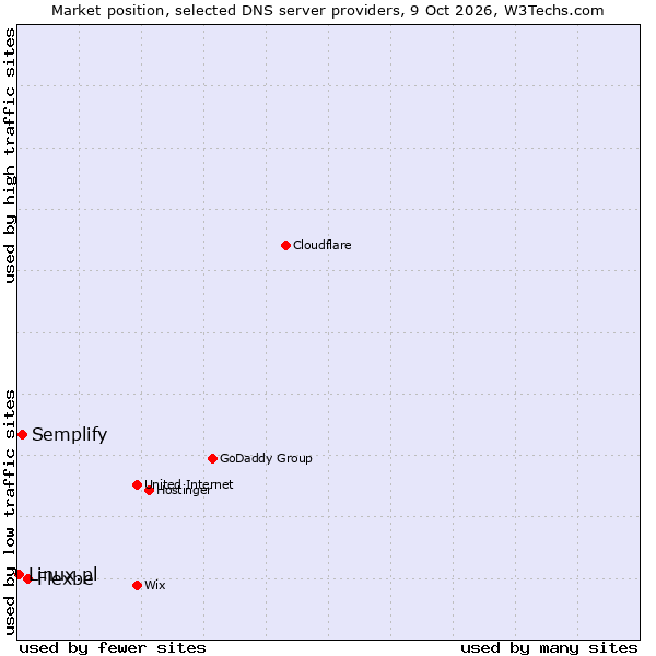 Market position of Flexbe vs. Semplify vs. Linux.pl