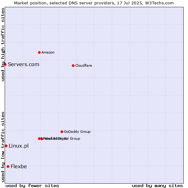 Market position of Flexbe vs. Linux.pl vs. Servers.com