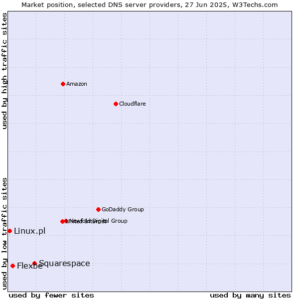 Market position of Squarespace vs. Flexbe vs. Linux.pl