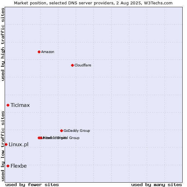Market position of Ticimax vs. Flexbe vs. Linux.pl