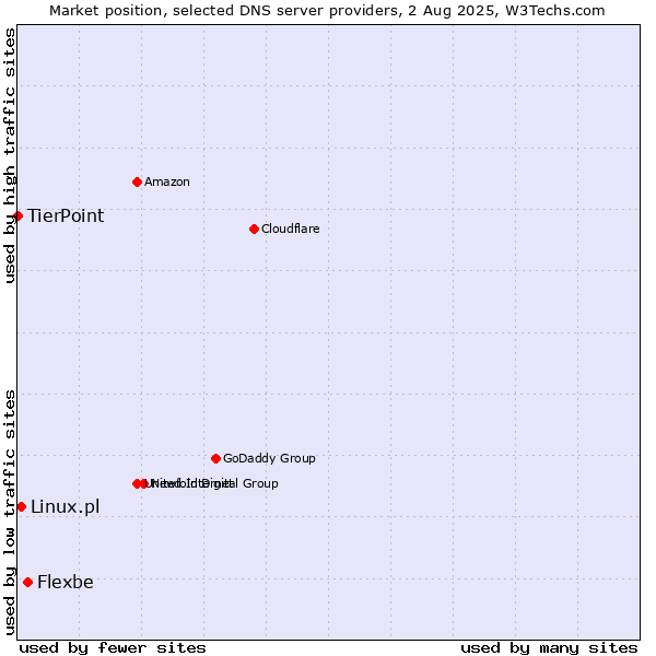 Market position of Flexbe vs. Linux.pl vs. TierPoint