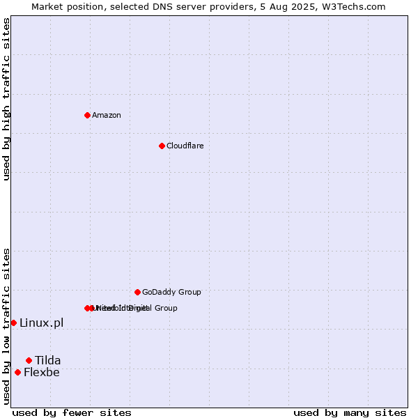 Market position of Tilda vs. Flexbe vs. Linux.pl
