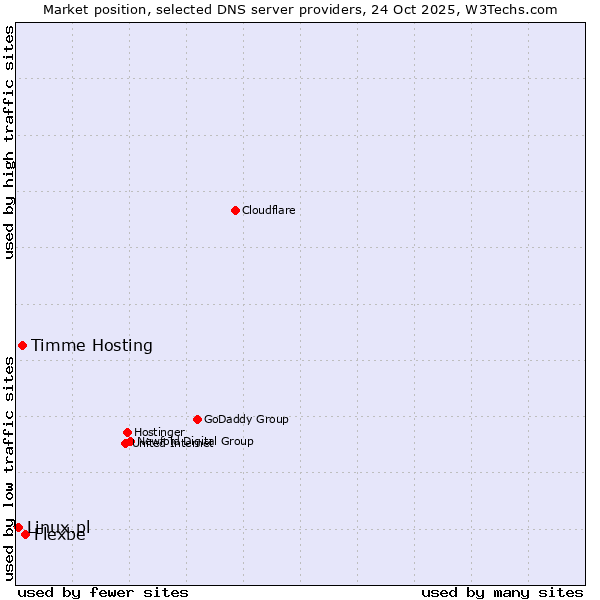 Market position of Flexbe vs. Timme Hosting vs. Linux.pl